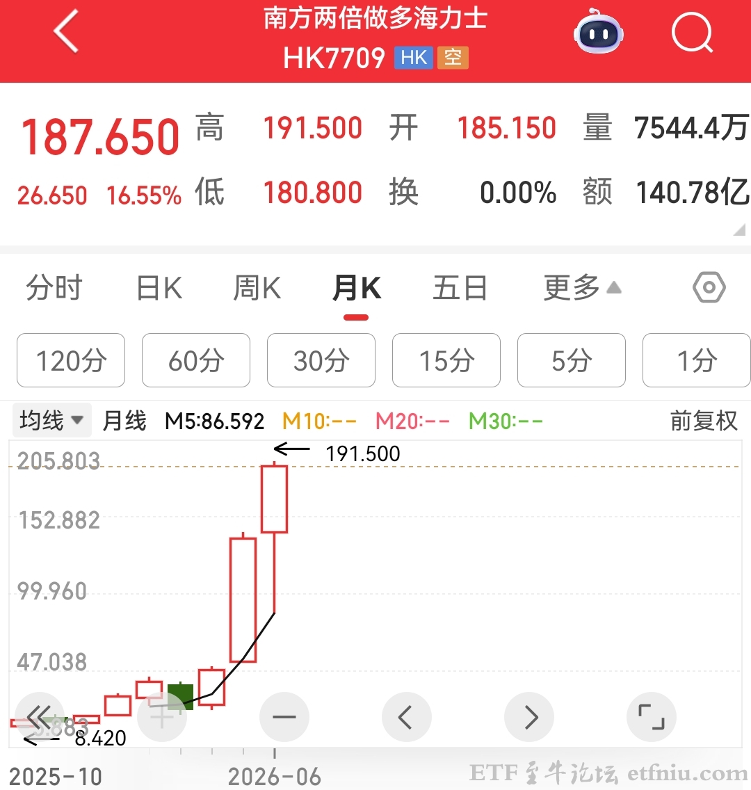 南方两倍做多海力士ETF大涨16%,今年涨幅超10倍