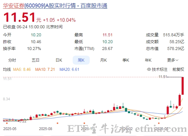 证券板块再度拉升,华安证券涨停