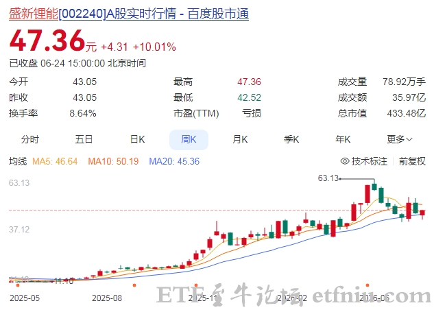 锂矿板块午后持续走高 盛新锂能涨停