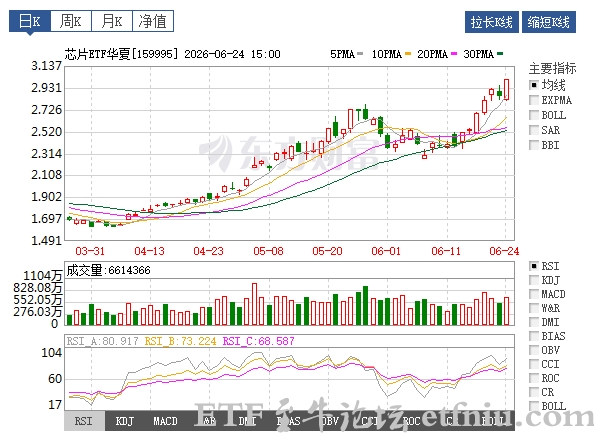 芯片etf华夏涨5.57%,主力资金净流入,芯片etf华夏159995超1亿元
