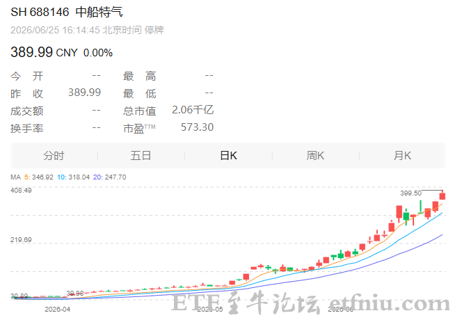 六氟化钨概念龙头股,8倍大牛股中船特气:公司股票将于6月26日复牌