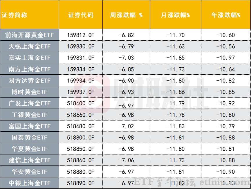 国际金价跌破4000美元关口,黄金ETF全面下挫