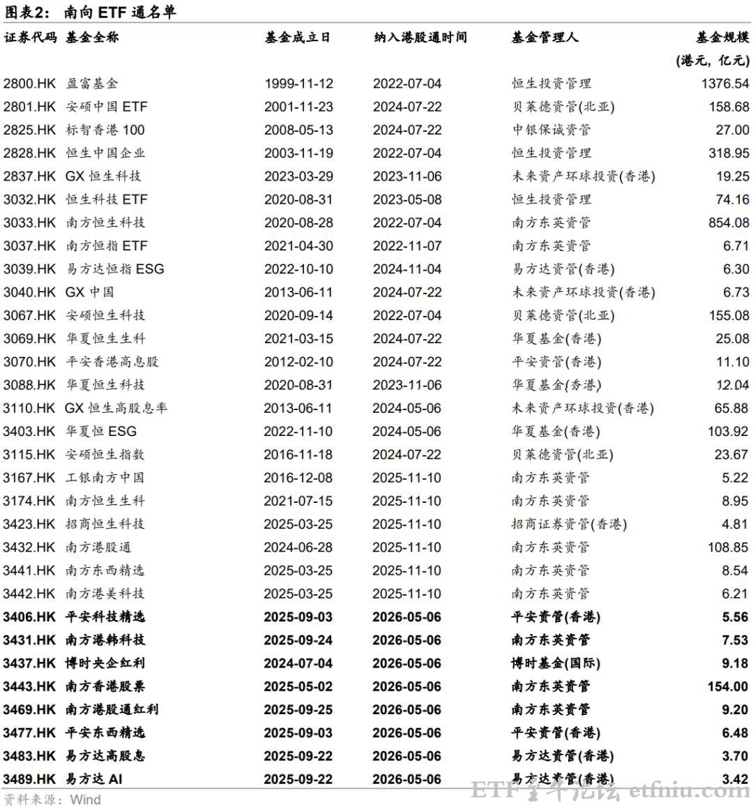 南向etf通全部标的31个名单,新增一只中国可以买的韩国ETF
