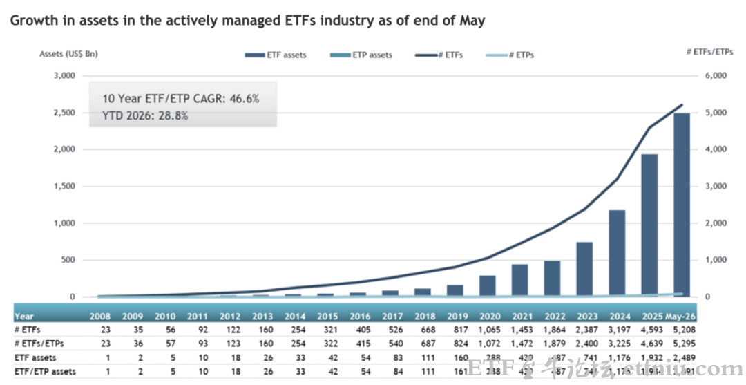 全球主动型ETF规模达创纪录的2.49万亿美元,中国主动ETF箭在弦上