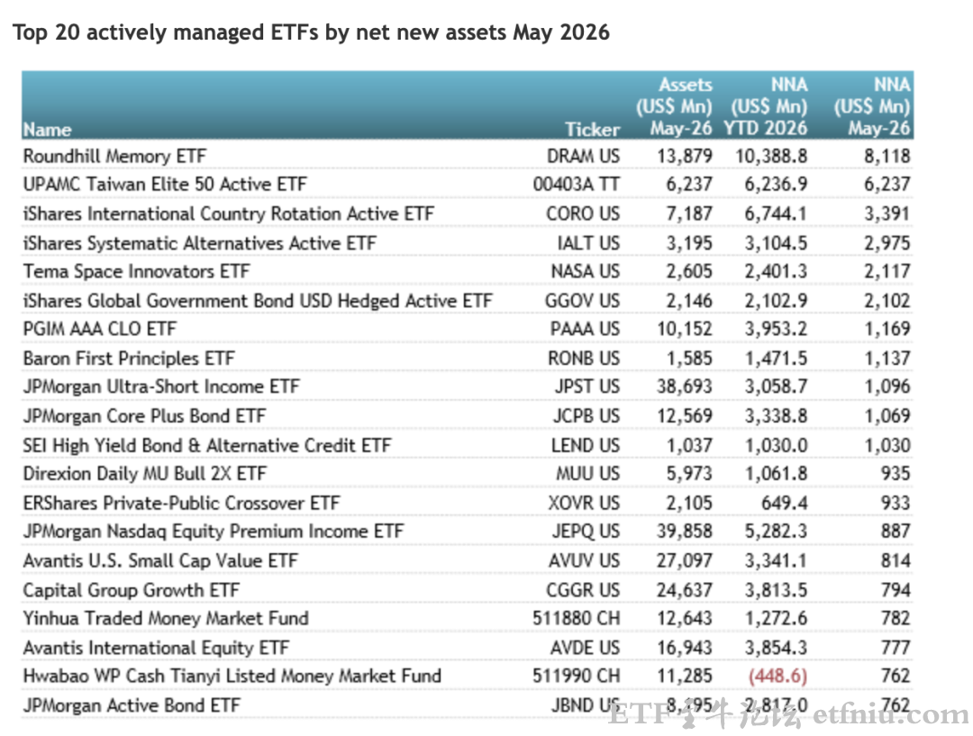全球主动型ETF规模达创纪录的2.49万亿美元,中国主动ETF箭在弦上