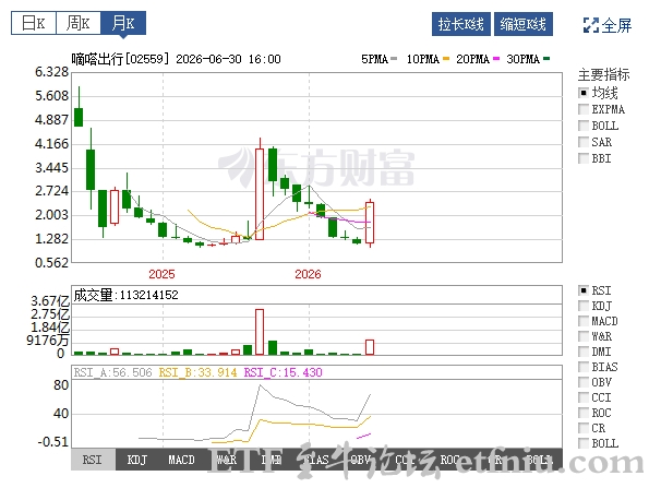 同程旅行拟全面要约收购嘀嗒出行,盘中一度大涨96.85%