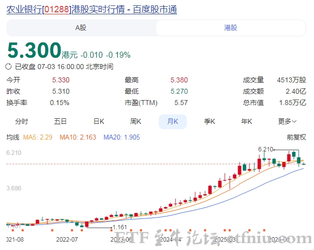 小摩:农业银行目标价降至6.55港元,维持增持‌评级