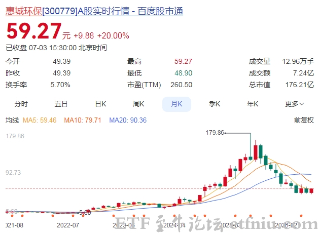 环保板块持续走强,惠城环保涨停