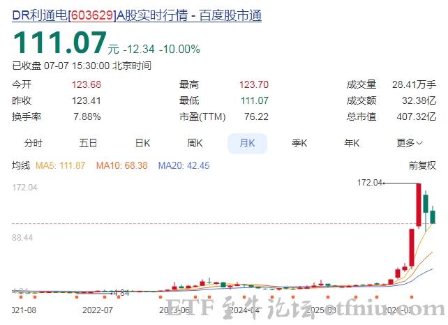 算力租赁概念震荡下挫,利通电子跌停