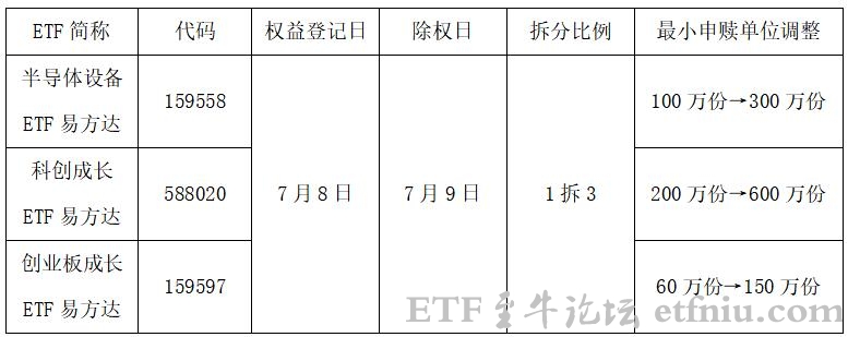 易方达三只ETF实施份额拆分