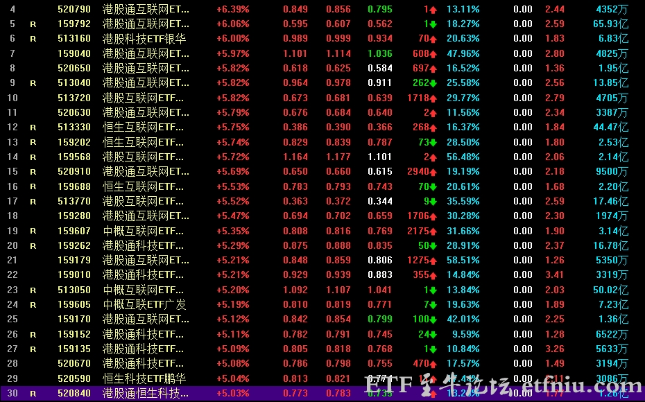 港股科技互联网板块强势反弹,港股科技ETF全线爆发