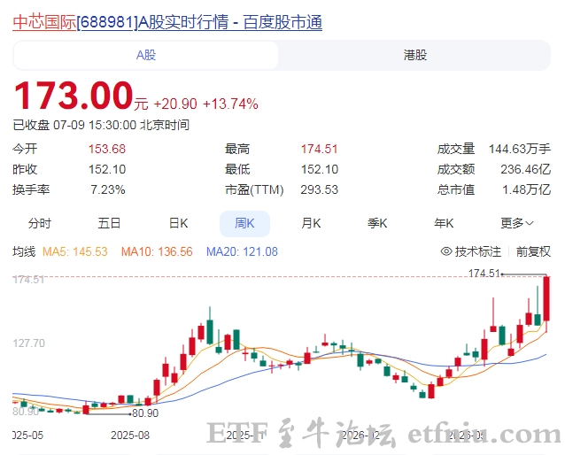 中芯国际市值超越贵州茅台,实际并没有