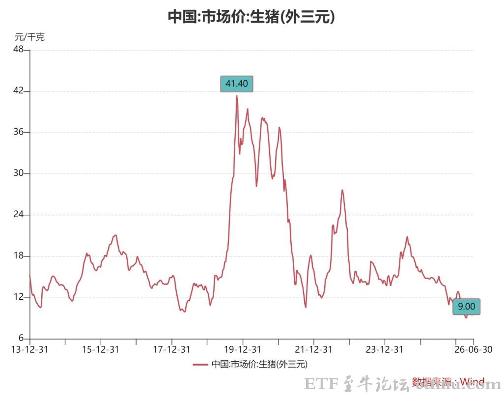 猪价快速反弹,重新站上每公斤10元