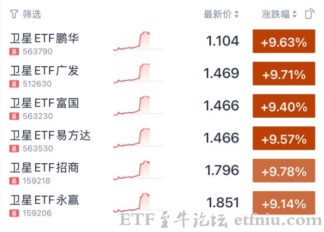 六大卫星ETF:卫星ETF永赢,卫星ETF富国,卫星ETF易方达盘中一度全线涨停