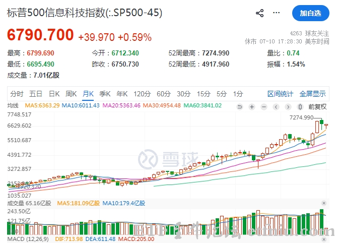 美股标普500信息科技指数lof,比纳斯达克100ETF更牛