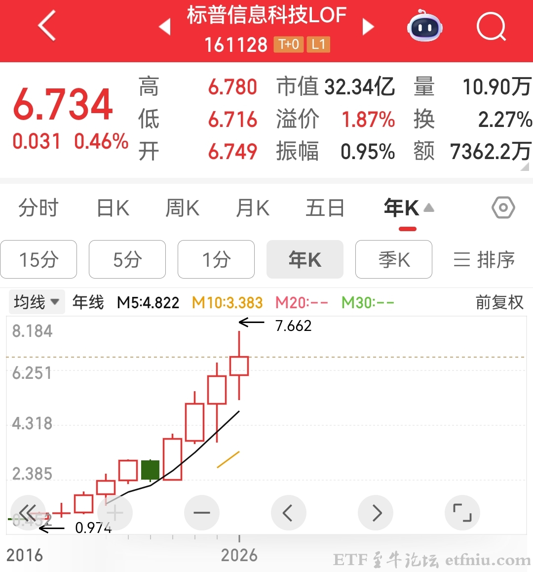 易方达标普信息科技LOF