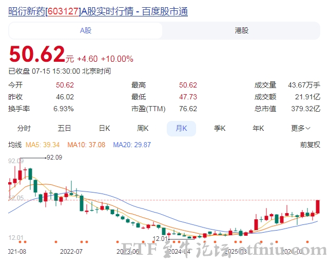 "猴茅"昭衍新药上半年业绩预增13倍,主要因实验猴价格上涨