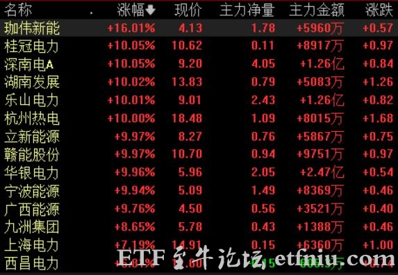 指失守3800点,电力股逆势走