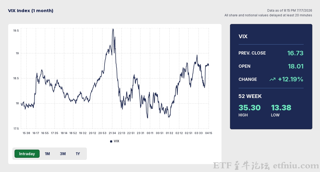 美股恐慌指数VIX创下超过一周以来新高,VIX指数实时行情在哪里看