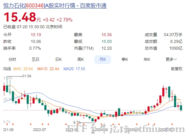 恒力石化:拟用2至3亿元回购公司股份,上市以来回购+增持投入近50亿元