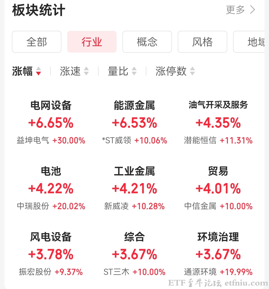 A股指数小幅收红,超4200只个股上涨,电力板块上演估值重塑行情