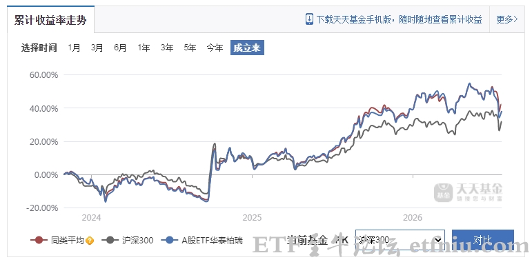 一ETF覆盖沪深京5100只股票,中证A股ETF华泰柏瑞跑赢沪深300指数