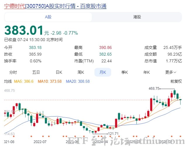 A股史上最大股票回购方案,宁德时代似400亿回购股份并合部注销