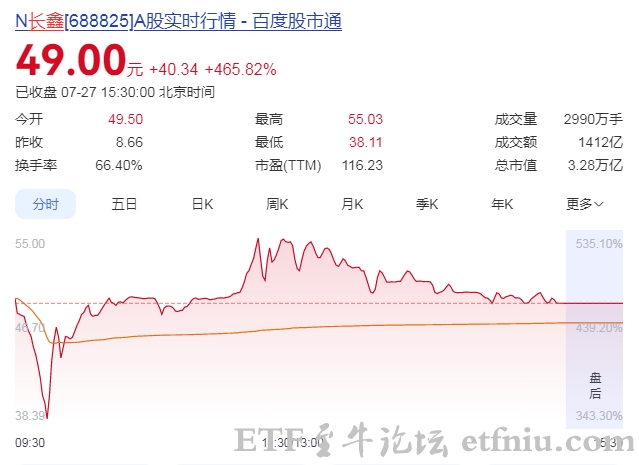 长鑫科技上市首日涨465.82%,成交额超1400亿,市值等于俩贵州茅台