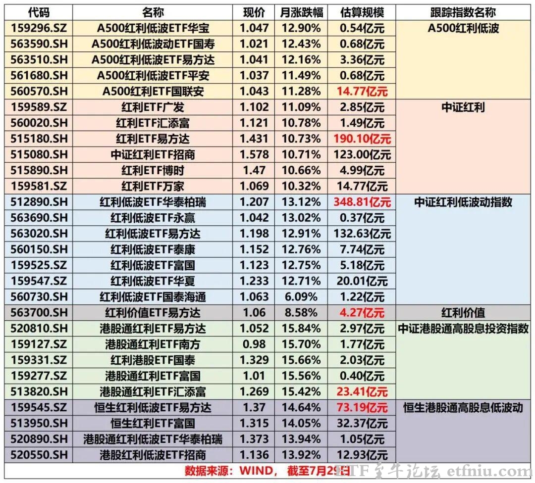 港股红利低波ETF景顺月内涨17%,红利ETF哪个最值得买