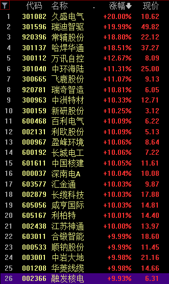 1700亿核电大单落地,核电概念应声上涨,利伯特涨停