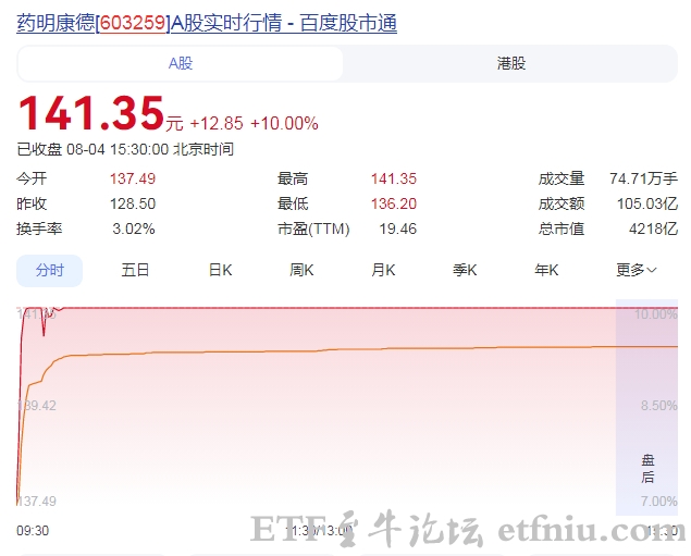 药明康德半年报净利润110.8亿,并上调2026年业绩指引,A股盘中涨停