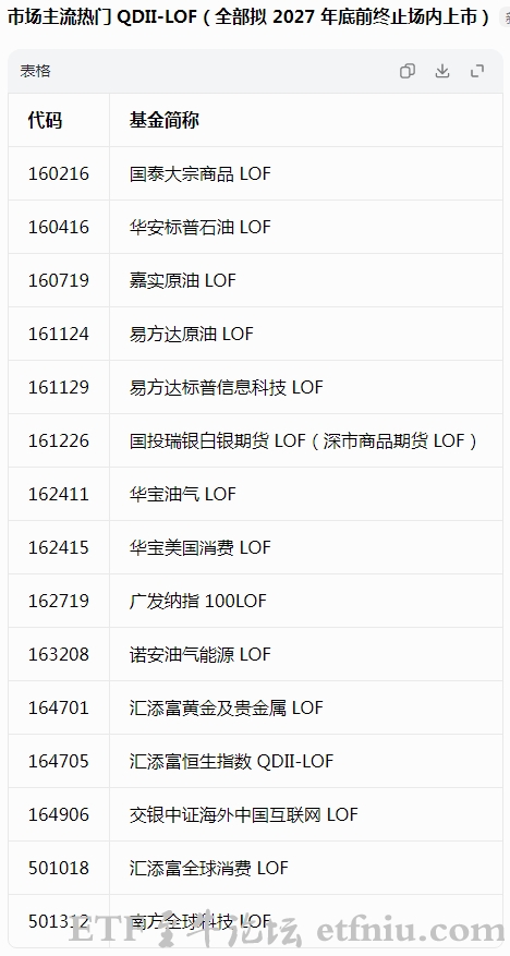 大批QDIILOF基金面临退市,包括国投白银原油纳指100标普信息科技等热门LOF