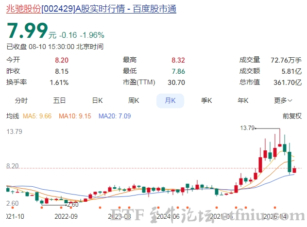 兆驰股份:拟以3亿元-5亿元回购股份,维护公司价值及股东权益(出售)