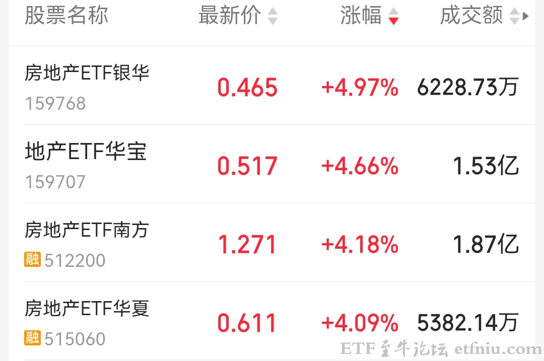 政策利好密集释放,房地产板块午后继续走强,房地产etf华夏涨4.09%