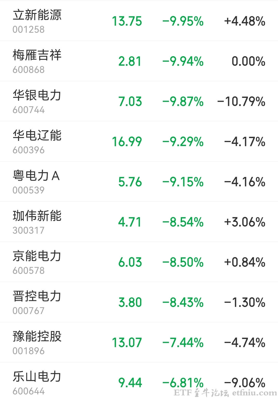 电力板块集体回落,华银电力逼近跌停,主要是三方面利空因素集中发酵