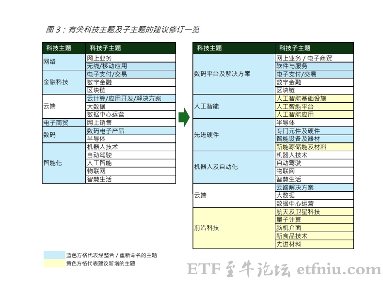 恒生科技指数迎史上最大修订,成份股调整至50只,引入"收入增长"双轨机制 ... ...