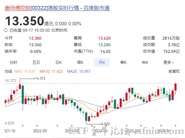 康师傅控股上半年营收405.4亿元,净利润24.33亿,冰红茶又救了一次康师傅