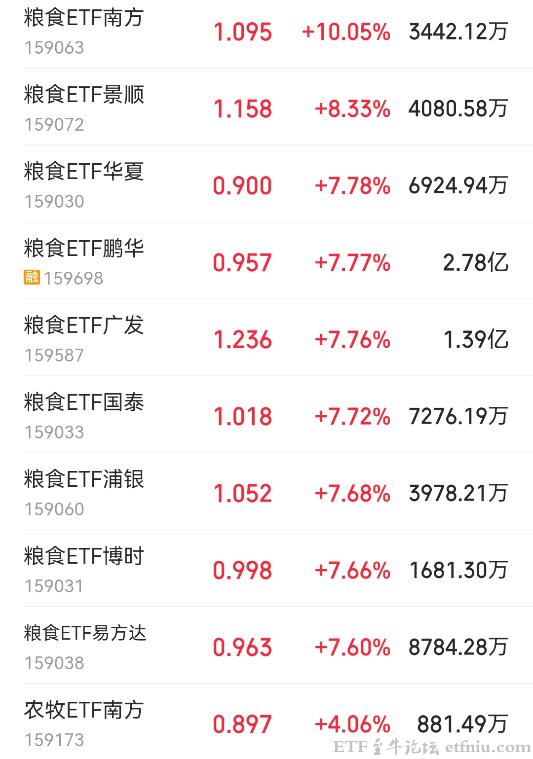 超强厄尔尼诺现象,小摩警告明年或爆发全球粮食危机,粮食ETF涨停