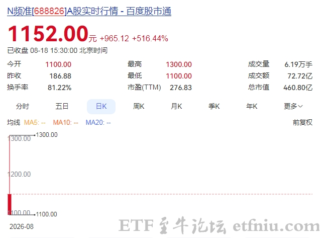 A股年内最贵新股上市,频准激光大涨超500%,中一签赚超45万