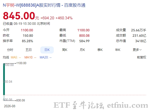 宇树科技今日上市,首日收涨460.34%,收盘市值超3400亿元