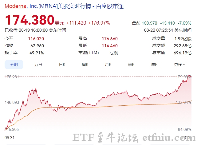 黑色素瘤有望攻克,莫德纳个性化mRNA癌症疫苗获突破,股价涨近177%