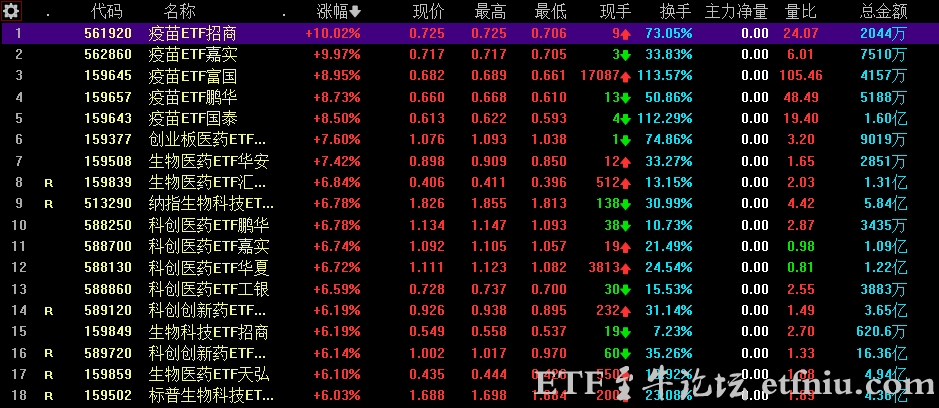mRNA癌症疫苗引爆全球ETF市场,疫苗etf招商领涨10.02%