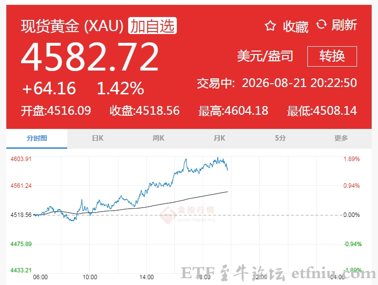 国际金价站稳4500美元一盎司,黄金重回上升通道