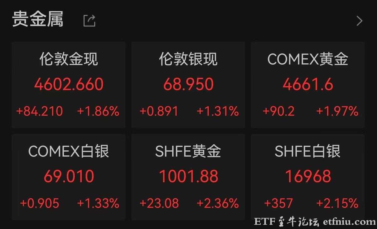 国际金价连涨三周,黄金ETF资金大幅流入,反弹还是反转