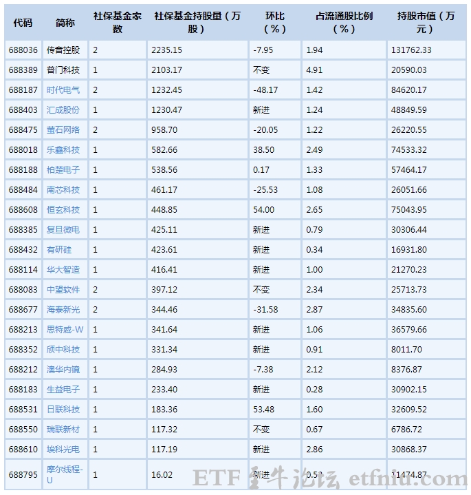 社保基金持有22只科创板股,社保基金科技股持仓名单一览表