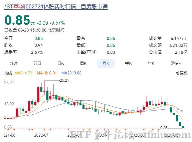 *ST萃华珠宝股价只剩0.85元,这家"中华老字号"上市公司锁定退市
