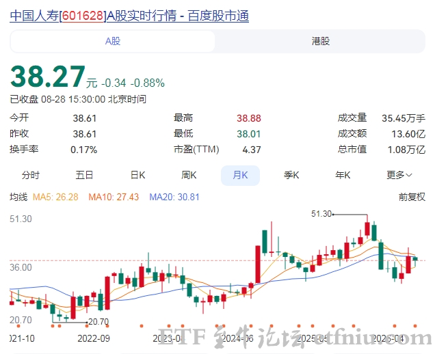 寿险一哥半年赚了超1300亿,中国人寿2026上半年净利润大涨228.6%