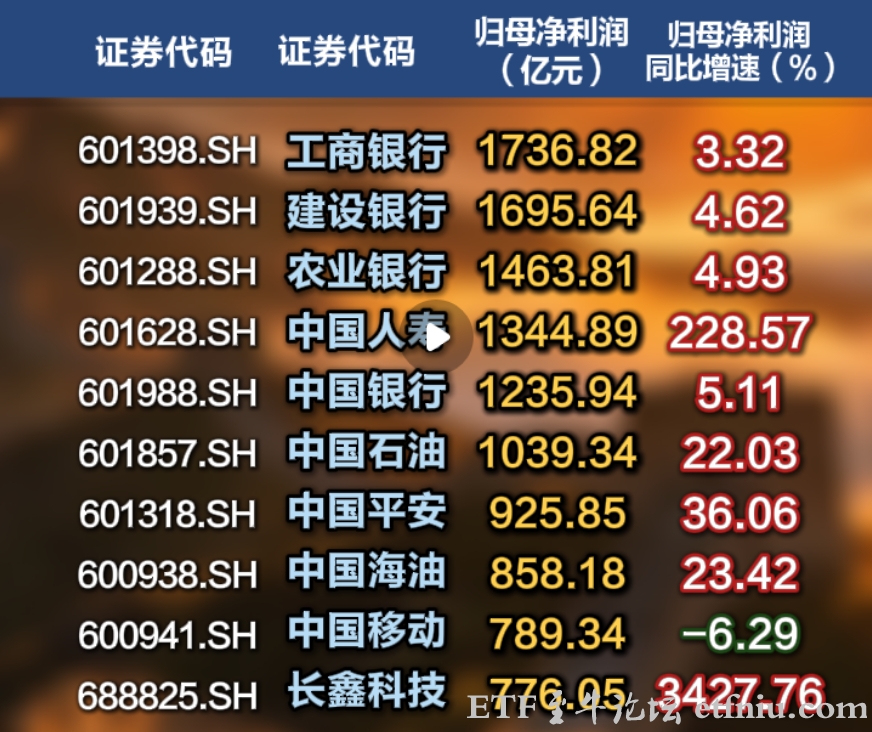 A股2026上半年盈利榜,"宇宙行"拿下盈利冠军,最赚钱公司还是银行