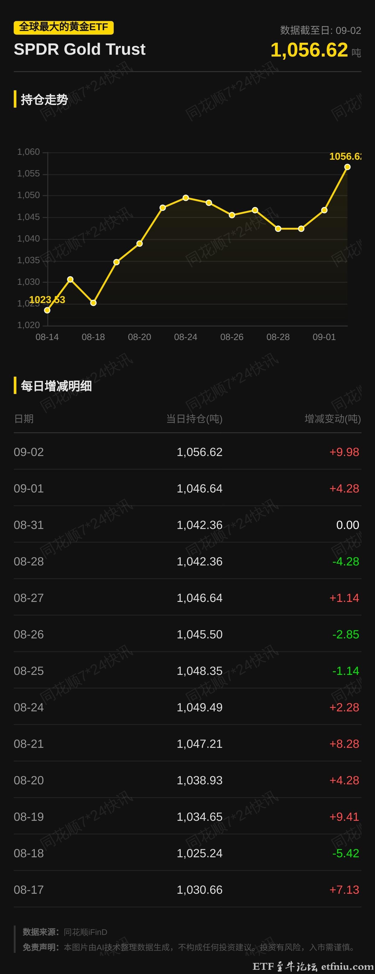 全球最大的黄金ETF,SPDR Gold Trust持仓量增加9.98吨