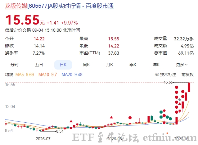 龙版传媒连收5个涨停板,公司澄清‌AI视频‌业务营收极少对业绩无影响